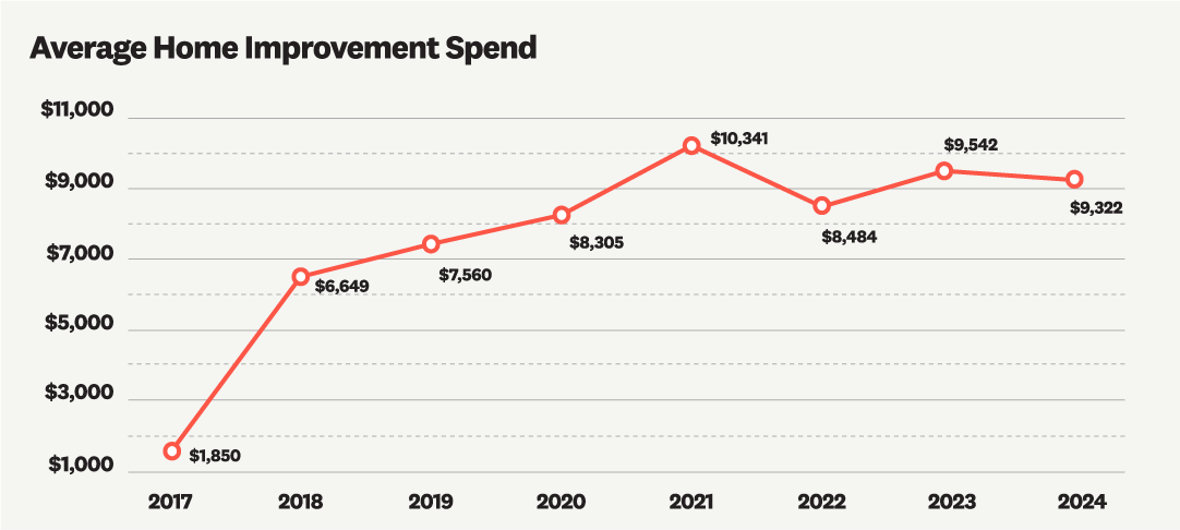 Average Home Improvement Spend